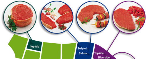 Selection of meat cuts